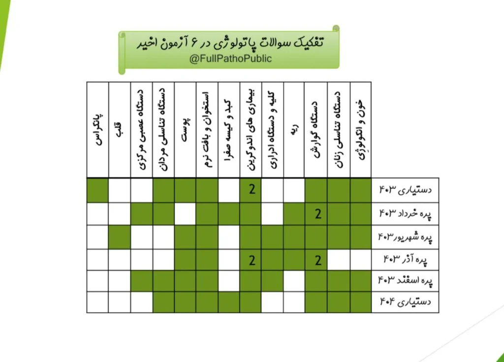 در آزمون‌های اخیر، از هر فصل پاتولوژی چند سؤال طرح شده است؟ یکی از پرتکرارترین سؤال‌های دانشجویان این است که هر فصل پاتولوژی دقیقاً چند سؤال در آزمون‌ها دارد و کدام فصل‌ها ارزش تمرکز بیشتری دارند. پاتولوژی درسی نیست که همه‌ی فصل‌های آن به یک اندازه در آزمون‌ها اهمیت داشته باشند؛ بعضی فصل‌ها هر سال تکرار می‌شوند و بعضی دیگر سهم کمتری از سوالات دارند. برای اینکه این موضوع کاملاً شفاف و قابل درک باشد، آمار سوالات آزمون‌های اخیر به‌صورت تصویری و فصل‌به‌فصل آماده شده است. در این تصاویر می‌توانید به‌صورت دقیق ببینید: از هر فصل پاتولوژی چند سؤال طرح شده کدام فصل‌ها پر‌سوال‌تر و تعیین‌کننده‌تر هستند تمرکز طراحان آزمون در سال‌های اخیر روی کدام مباحث بوده است مطالعه‌ی این تصاویر به شما کمک می‌کند برنامه‌ریزی هوشمندانه‌تری برای مطالعه پاتولوژی داشته باشید و زمان خود را روی فصل‌هایی بگذارید که بیشترین بازده را در آزمون‌ها دارند. اگر می‌خواهید بدانید مطالعه‌ی کدام فصل‌ها اولویت بالاتری دارد، کافی است تصاویر این بخش را با دقت بررسی کنید.